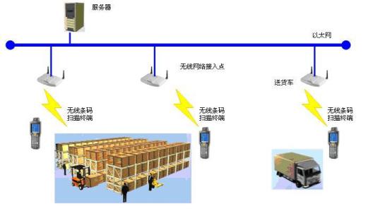 仓储条码管理系统